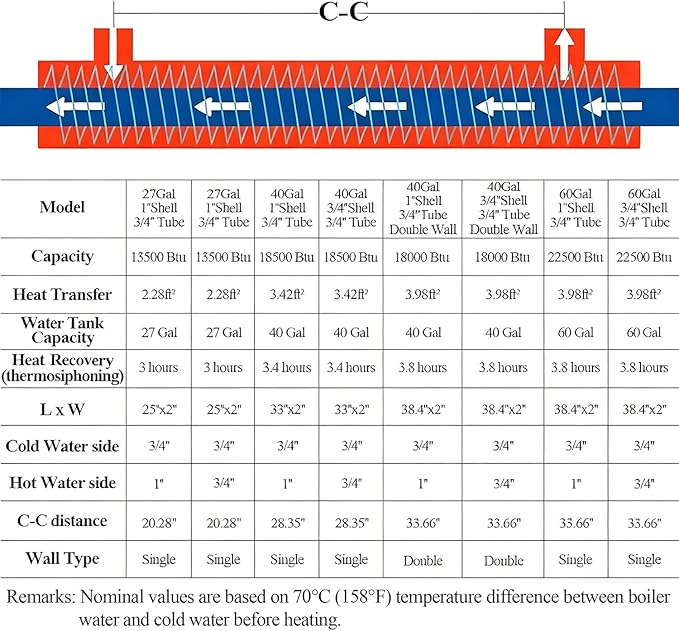 AB Side Arm Heat Exchanger 38" Double Wall Fin Heat Exchanger Fin-Enhanced Stainless Steel 304 3/4"FNPT Water Heater and 3/4" FNPT Cold Water 18,500 Btu/hr